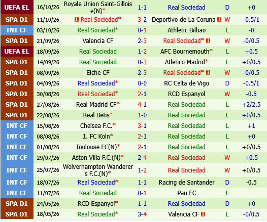 Malaga vs Sociedad Malaga vs Sociedad