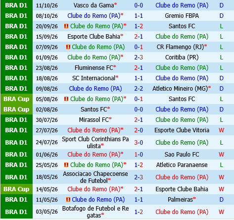 Remo vs Bragantino