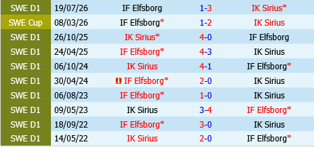 Sirius vs Elfsborg Sirius vs Elfsborg