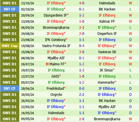 Sirius vs Elfsborg Sirius vs Elfsborg