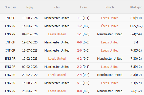 Nhận định Leeds vs MU (20h00 ngày 1810) Chủ nhà khó chịu 5 Nhận định Leeds vs MU (20h00 ngày 1810) Chủ nhà khó chịu 5