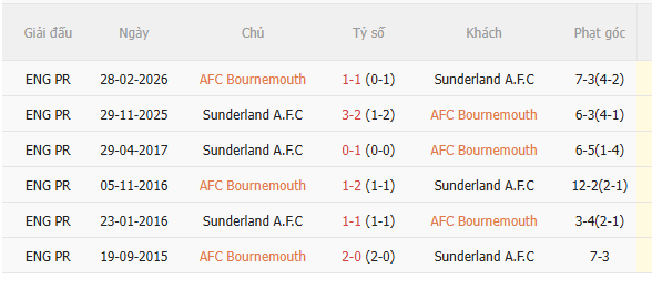 Nhận định Bournemouth vs Sunderland (20h00 ngày 1810, Premier League) 5