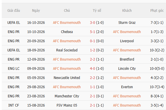 Nhận định Bournemouth vs Sunderland (20h00 ngày 1810, Premier League) 3