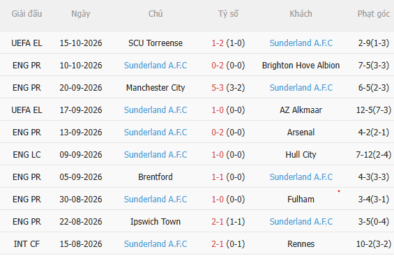 Nhận định Bournemouth vs Sunderland (20h00 ngày 1810, Premier League) 4