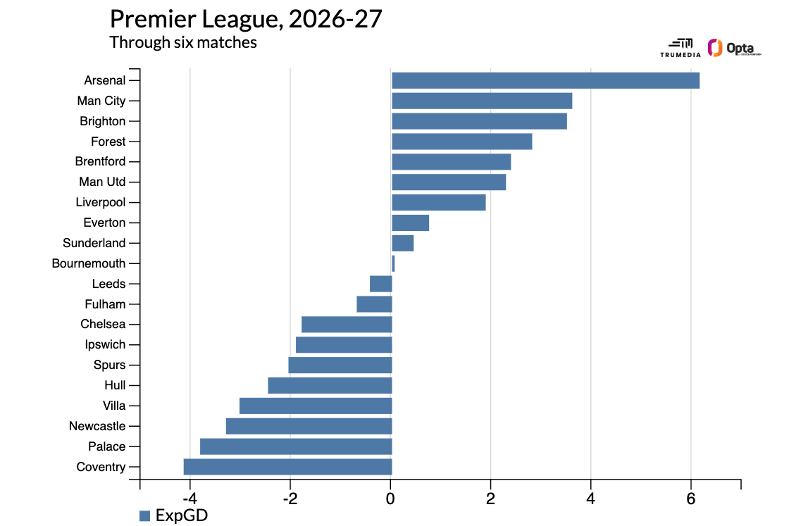 Man Utd không có cửa cạnh tranh vô địch Premier league, nhưng thực chất họ cũng không đến mức tệ hại 3