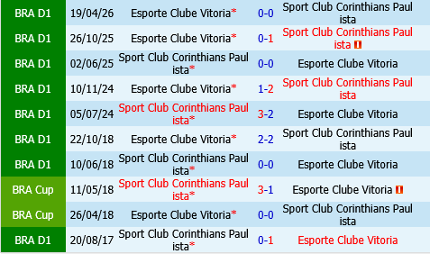 Corinthians vs Vitoria Corinthians vs Vitoria