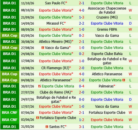 Corinthians vs Vitoria Corinthians vs Vitoria