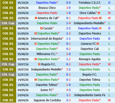Deportivo Pasto vs Alianza Deportivo Pasto vs Alianza