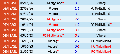 Viborg vs Midtjylland