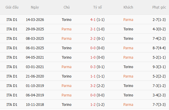 Nhận định Parma vs Torino (1h45 ngày 2010) Chủ nhà gặp khó 5 Nhận định Parma vs Torino (1h45 ngày 2010) Chủ nhà gặp khó 5