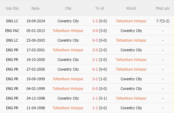 Nhận định Tottenham vs Coventry (2h00 ngày 2010) Spurs quyết thắng 5 Nhận định Tottenham vs Coventry (2h00 ngày 2010) Spurs quyết thắng 5
