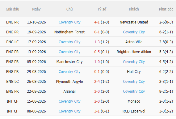Nhận định Tottenham vs Coventry (2h00 ngày 2010) Spurs quyết thắng 4 Nhận định Tottenham vs Coventry (2h00 ngày 2010) Spurs quyết thắng 4