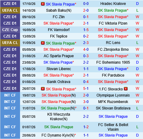 Fenerbahce vs Slavia Praha