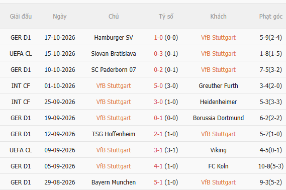 Nhận định Stuttgart vs Atletico Madrid (2h00 ngày 2110) Chờ trận cầu sôi nổi 3 Nhận định Stuttgart vs Atletico Madrid (2h00 ngày 2110) Chờ trận cầu sôi nổi 3