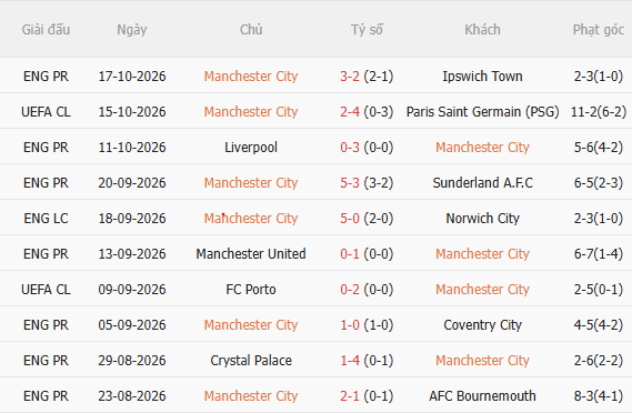 Nhận định Man City vs AEK Athens (2h00 ngày 2110) Khó có bất ngờ 3 Nhận định Man City vs AEK Athens (2h00 ngày 2110) Khó có bất ngờ 3