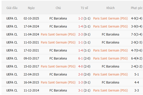 Nhận định PSG vs Barca (2h00 ngày 2110) Dễ có mưa bàn thắng 5 Nhận định PSG vs Barca (2h00 ngày 2110) Dễ có mưa bàn thắng 5