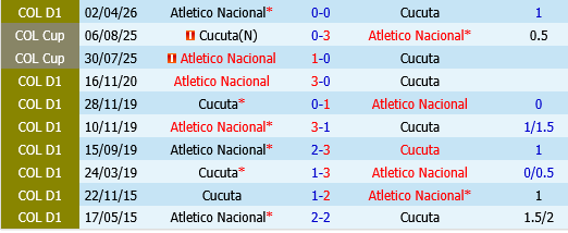 Cucuta vs Atletico Nacional