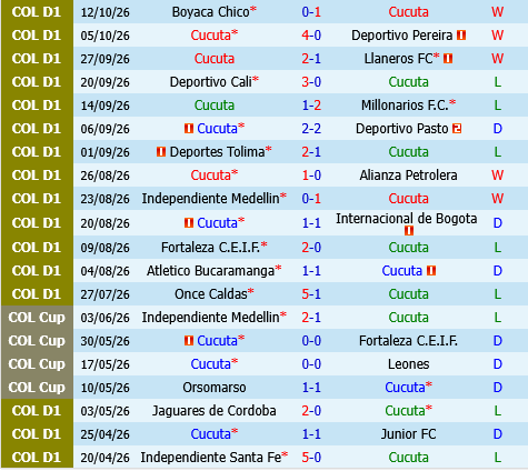 Cucuta vs Atletico Nacional