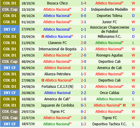 Cucuta vs Atletico Nacional
