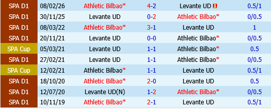 Levante vs Bilbao