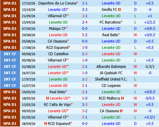 Levante vs Bilbao