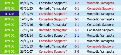 Montedio Yamagata vs Consadole Sapporo