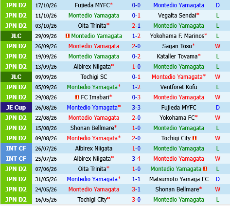 Montedio Yamagata vs Consadole Sapporo
