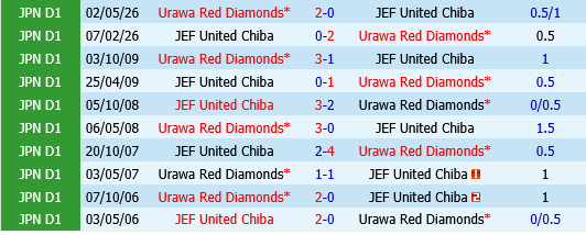 Urawa Red Diamonds vs JEF United Urawa Red Diamonds vs JEF United