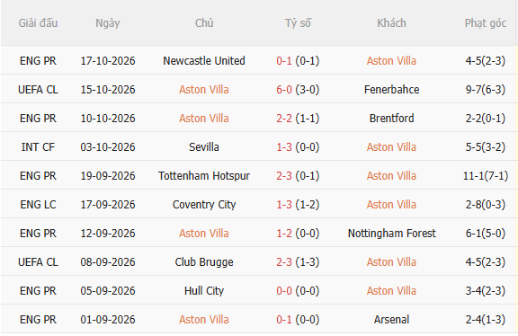 Nhận định Aston Villa vs Viking (2h00 ngày 2210) Lợi thế sân nhà 3