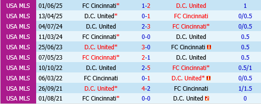 Cincinnati vs DC United Cincinnati vs DC United