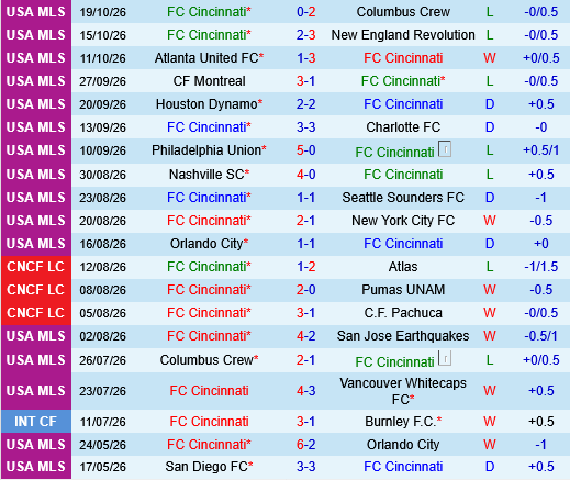 Cincinnati vs DC United Cincinnati vs DC United