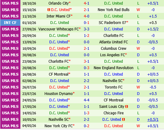Cincinnati vs DC United Cincinnati vs DC United