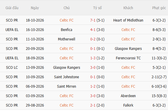 Nhận định Celtic vs Celta Vigo (2h00 ngày 2310) Không dễ cho chủ nhà 3 Nhận định Celtic vs Celta Vigo (2h00 ngày 2310) Không dễ cho chủ nhà 3