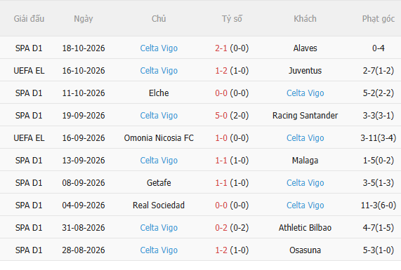 Nhận định Celtic vs Celta Vigo (2h00 ngày 2310) Không dễ cho chủ nhà 4 Nhận định Celtic vs Celta Vigo (2h00 ngày 2310) Không dễ cho chủ nhà 4