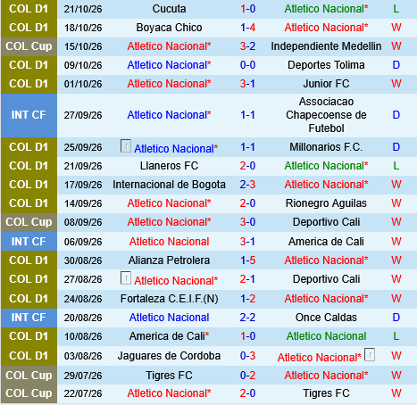 Atletico Nacional vs Pasto