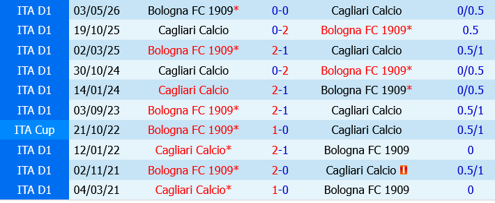 Cagliari vs Bologna