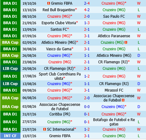 Cruzeiro vs Remo Cruzeiro vs Remo