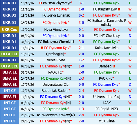 Dynamo Kyiv vs Kudrivka