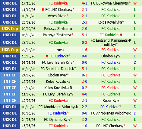 Dynamo Kyiv vs Kudrivka