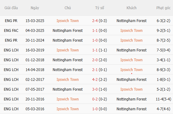Nhận định Ipswich vs Nottingham (2h00 ngày 2410) Không dễ cho đội khách 5 Nhận định Ipswich vs Nottingham (2h00 ngày 2410) Không dễ cho đội khách 5