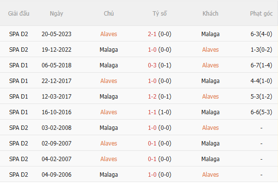 Nhận định Alaves vs Malaga (2h00 ngày 2410) Không hề dễ dàng 5 Nhận định Alaves vs Malaga (2h00 ngày 2410) Không hề dễ dàng 5