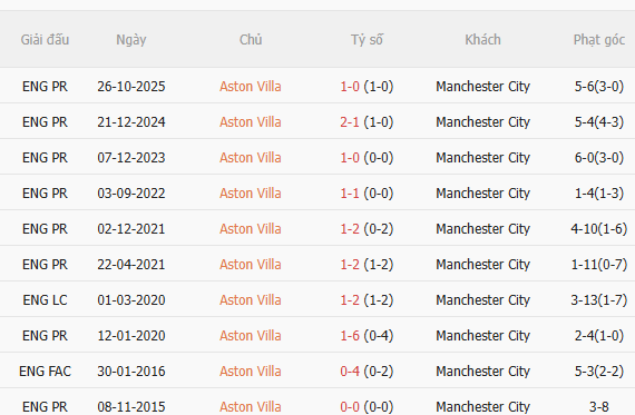 Nhận định Aston Villa vs Man City (18h30 ngày 2410) Man xanh đứt mạch thắng 5 Nhận định Aston Villa vs Man City (18h30 ngày 2410) Man xanh đứt mạch thắng 5