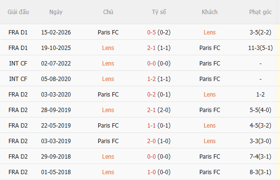 Nhận định Lens vs Paris FC (1h45 ngày 2510) Không dễ cho chủ nhà 5 Nhận định Lens vs Paris FC (1h45 ngày 2510) Không dễ cho chủ nhà 5