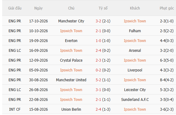 Nhận định Ipswich vs Nottingham (2h00 ngày 2410) Không dễ cho đội khách 3 Nhận định Ipswich vs Nottingham (2h00 ngày 2410) Không dễ cho đội khách 3