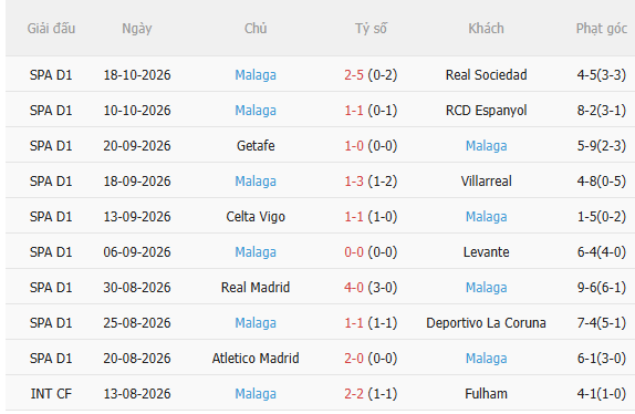 Nhận định Alaves vs Malaga (2h00 ngày 2410) Không hề dễ dàng 4 Nhận định Alaves vs Malaga (2h00 ngày 2410) Không hề dễ dàng 4