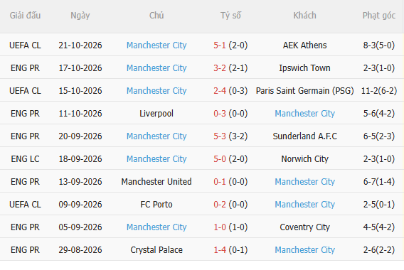 Nhận định Aston Villa vs Man City (18h30 ngày 2410) Man xanh đứt mạch thắng 4 Nhận định Aston Villa vs Man City (18h30 ngày 2410) Man xanh đứt mạch thắng 4