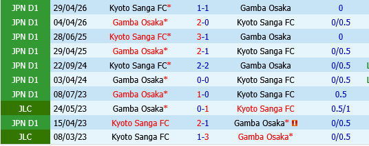 Gamba Osaka vs Kyoto Sanga
