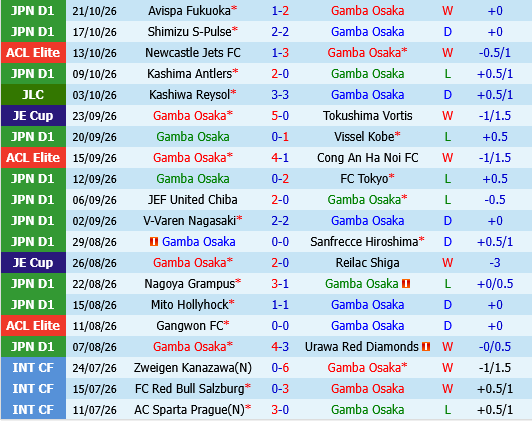 Gamba Osaka vs Kyoto Sanga