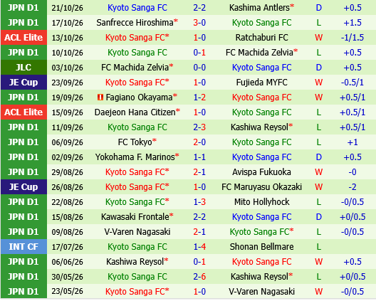 Gamba Osaka vs Kyoto Sanga