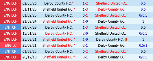 Sheffield United vs Derby County